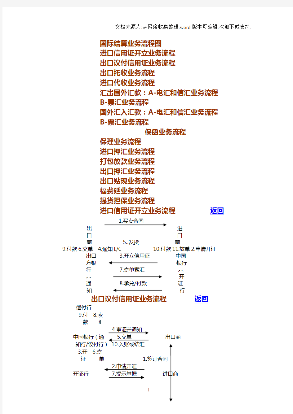 国际结算业务流程图