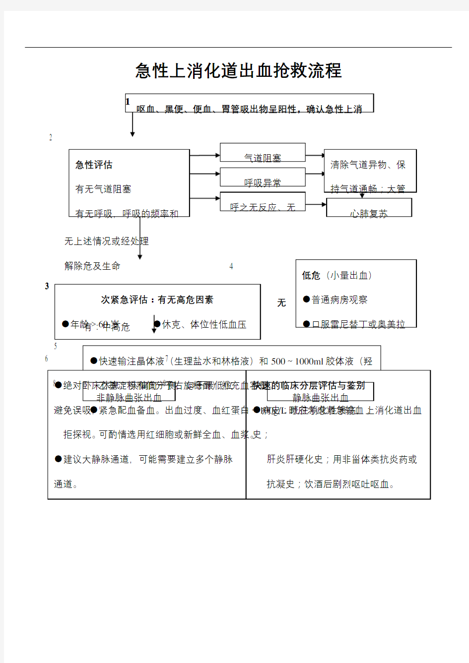 急性上消化道出血抢救流程