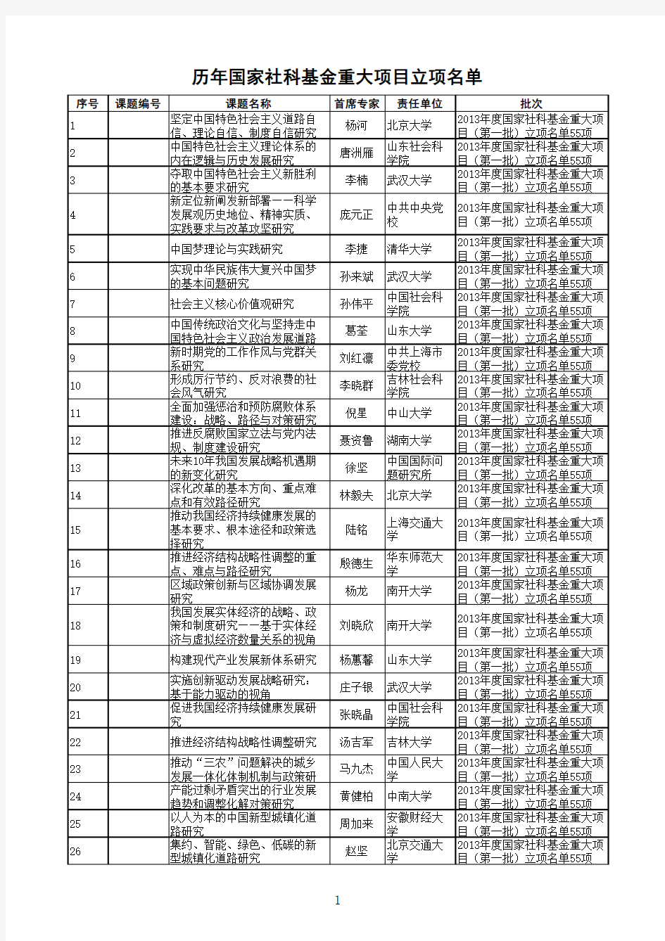 历年国家社科基金重大项目立项名单