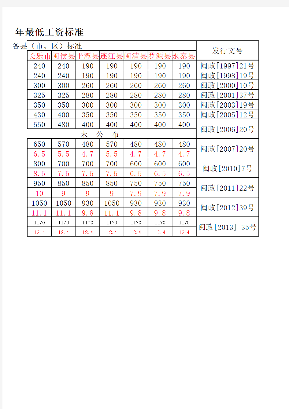 福州市2007-2014年最低工资标准