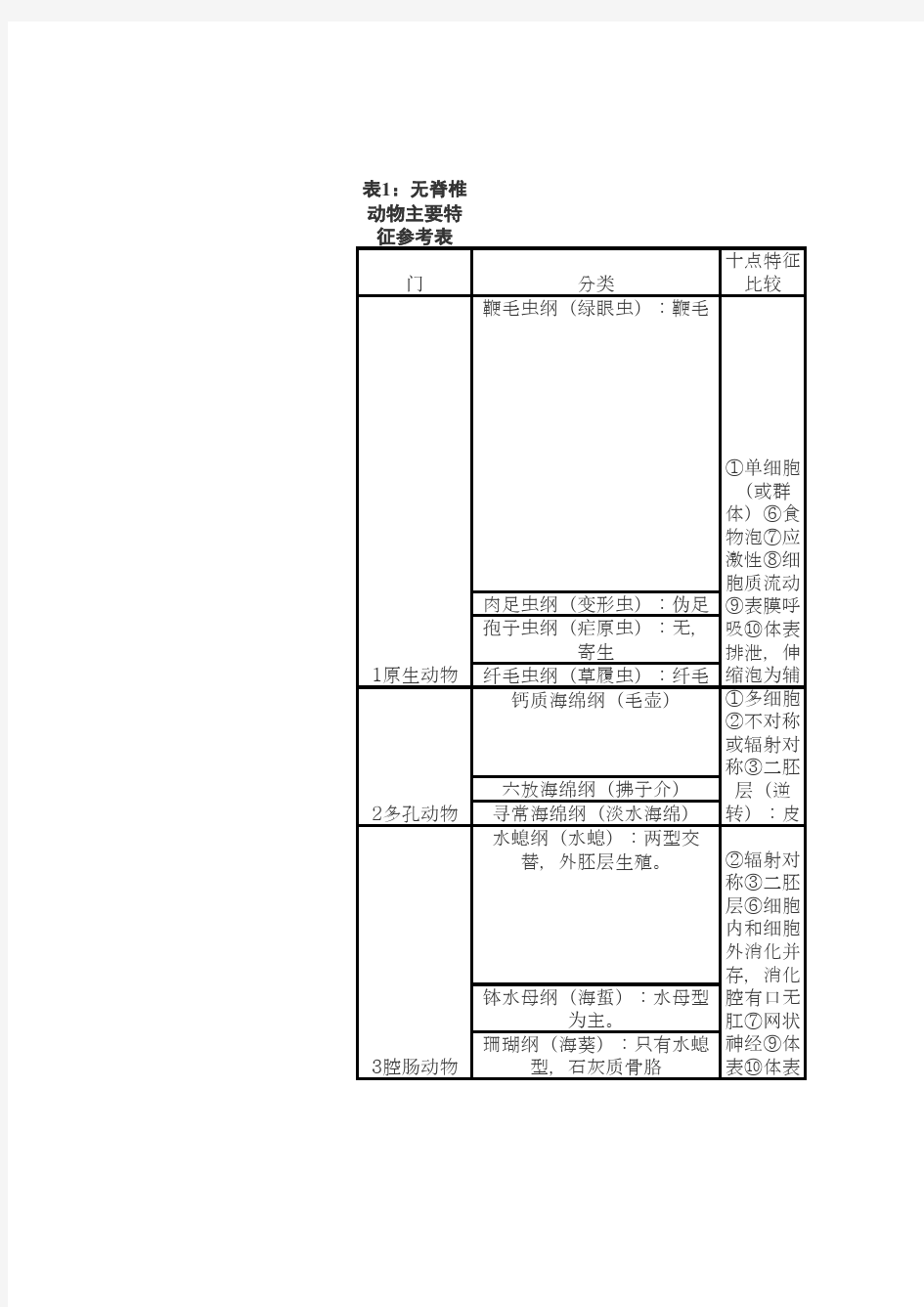 无脊椎动物主要特征参考表