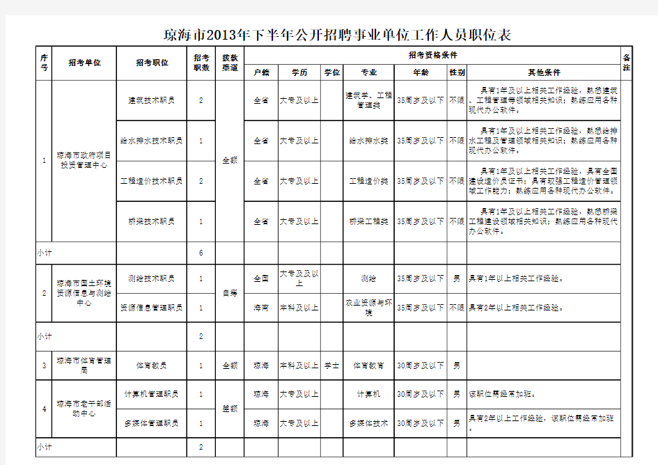 3、2013年下半年公开招聘事业单位工作人员职位表xls