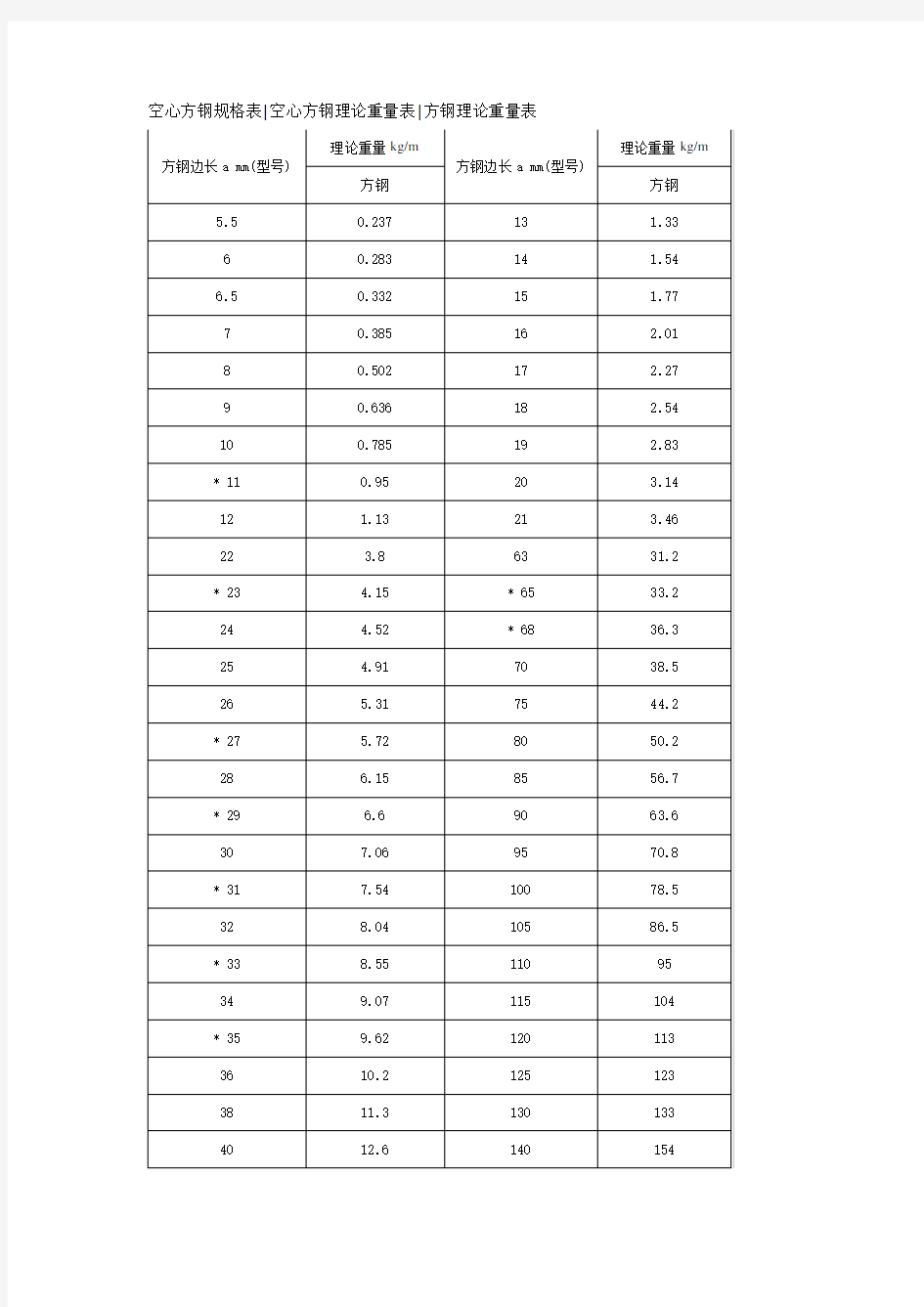 128928_空心方钢理论重量表