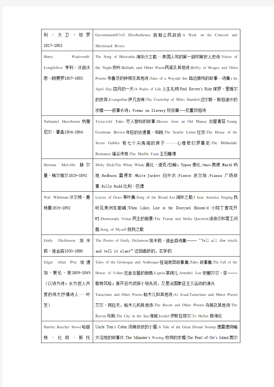 美国文学代表作家及作品