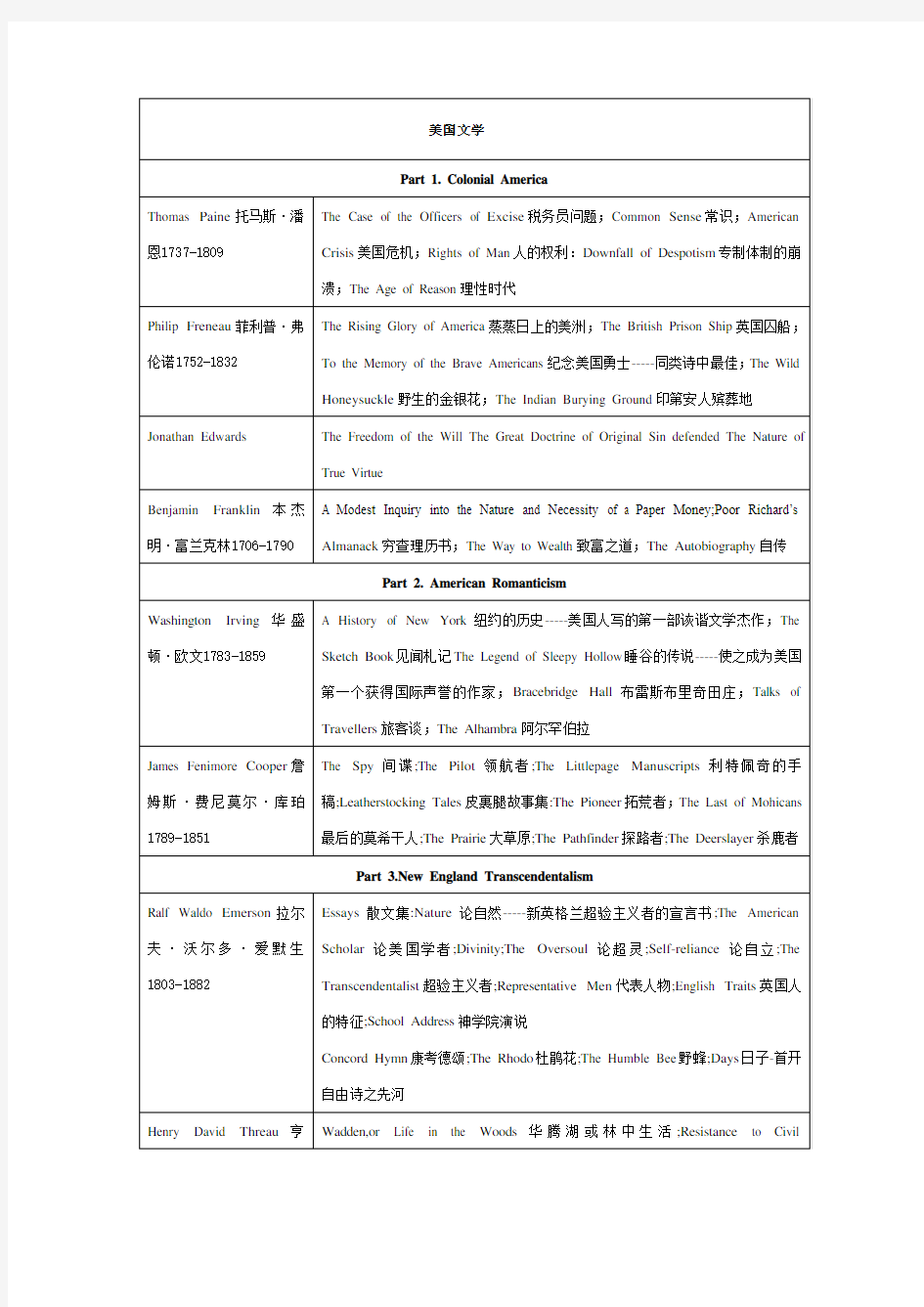 美国文学代表作家及作品