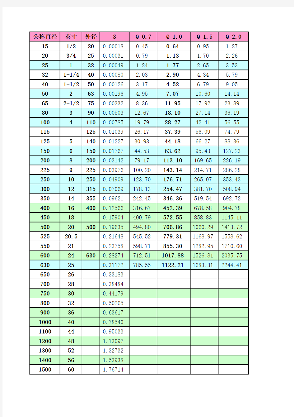 管道直径流量计算公式