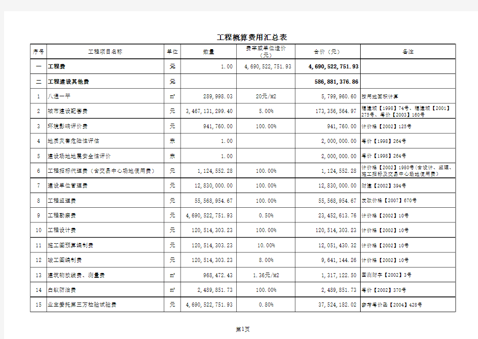 广东省工程概算费用汇总表 评审结果指标