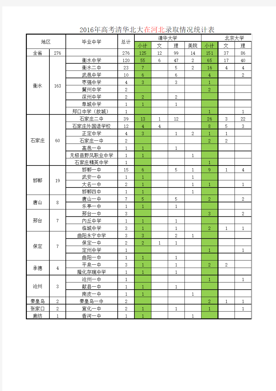 2016年高考清华北大在河北录取情况统计表