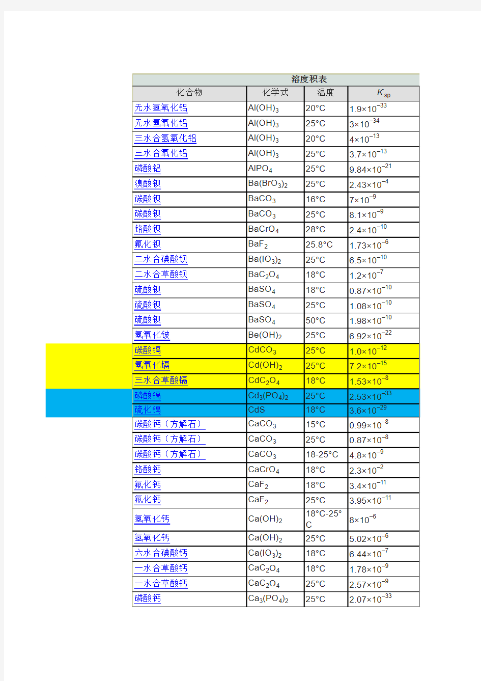 各难溶电解质溶度积