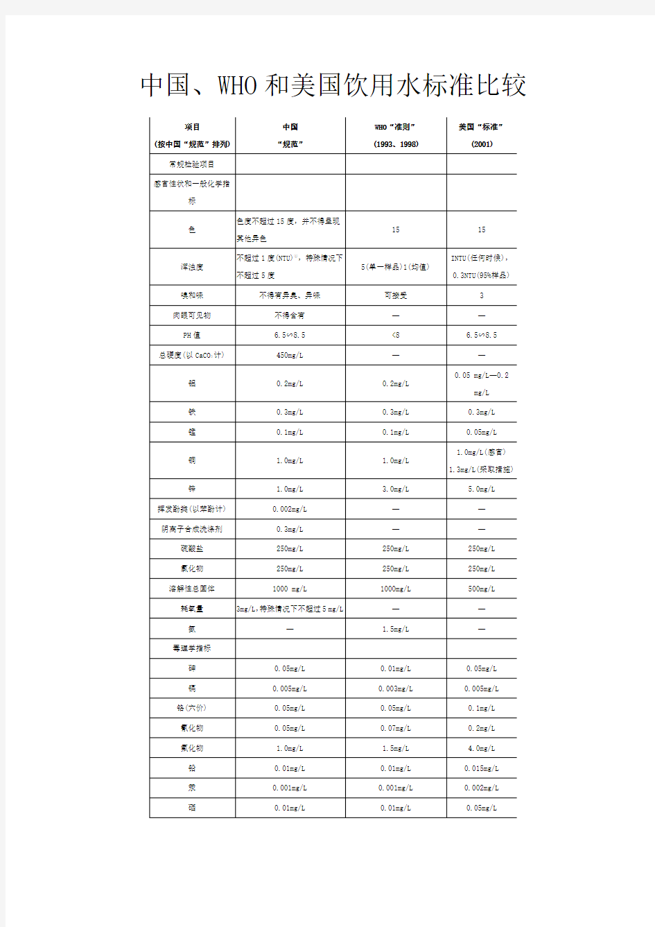 中国-WHO-美国饮用水标准比较