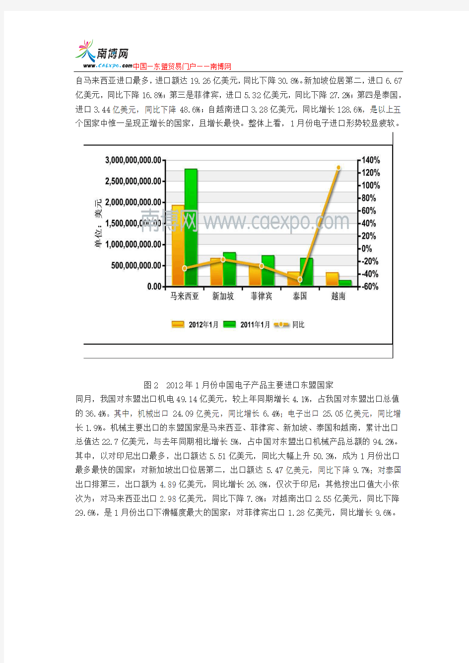 2012年1月份中国—东盟机电行业贸易分析