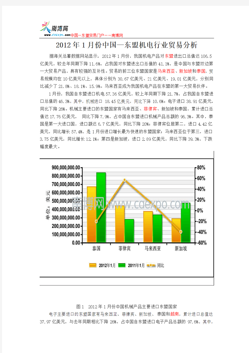 2012年1月份中国—东盟机电行业贸易分析