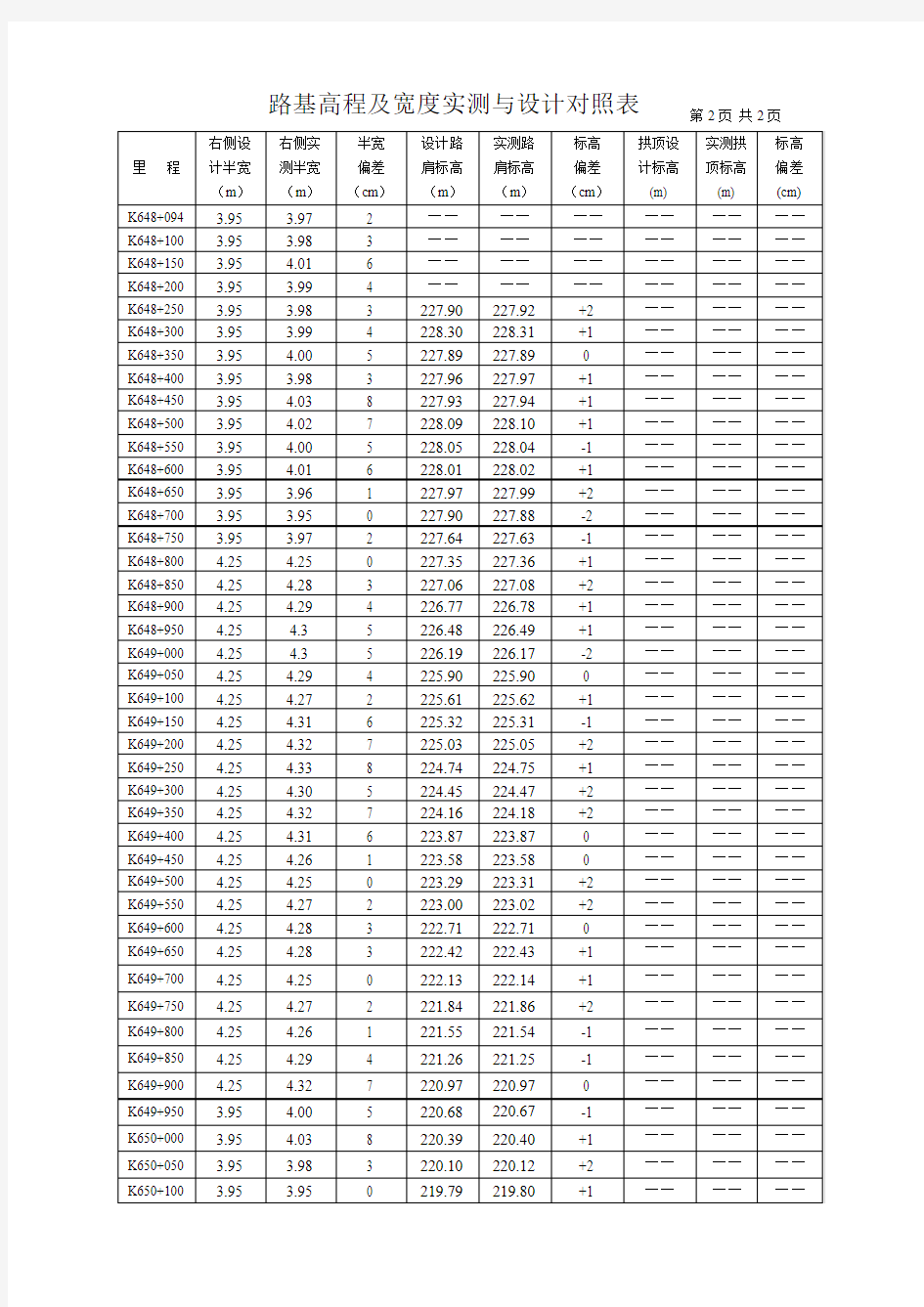 路基高程及宽度实测与设计对照表