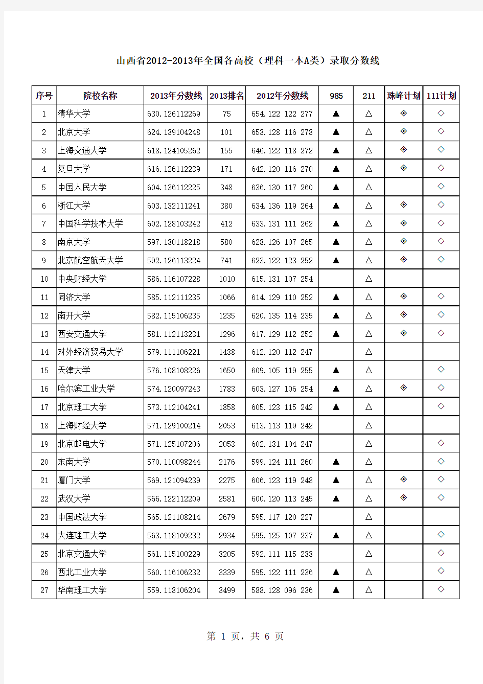 2012-2013年山西省一本A类高校(理科)分数线及排名