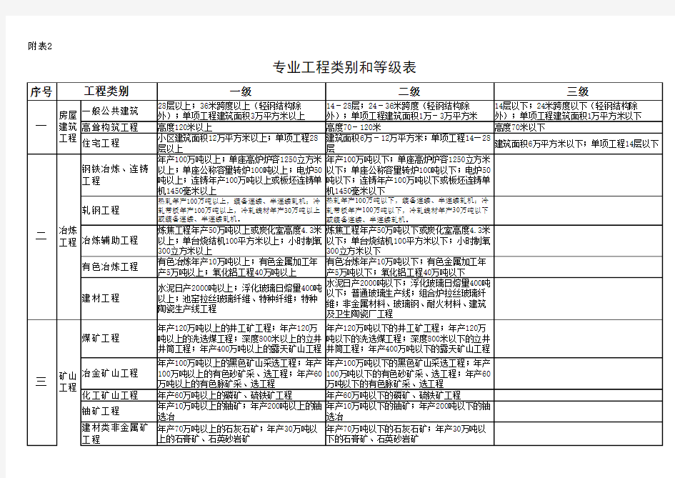 附表2 专业工程类别和等级表