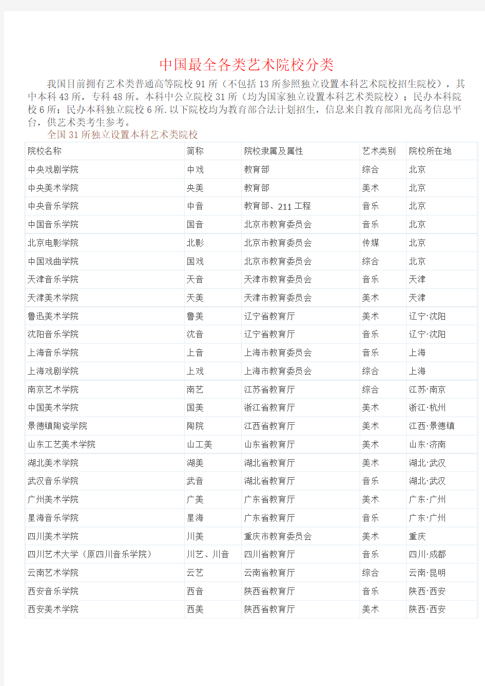 中国最全各类艺术院校分类