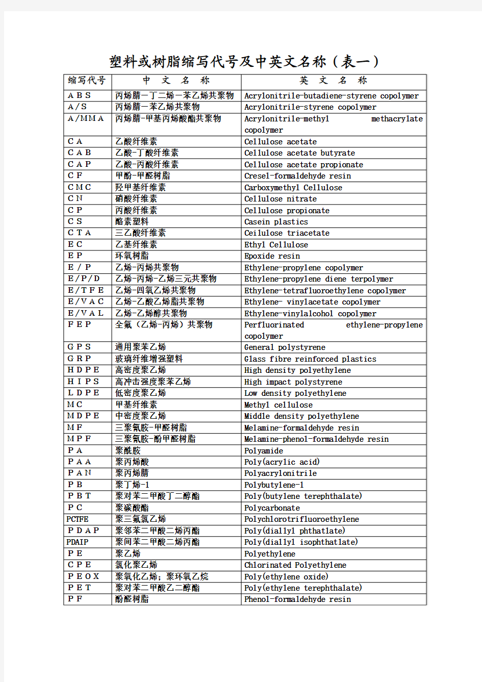 化工产品代号及中英文名称