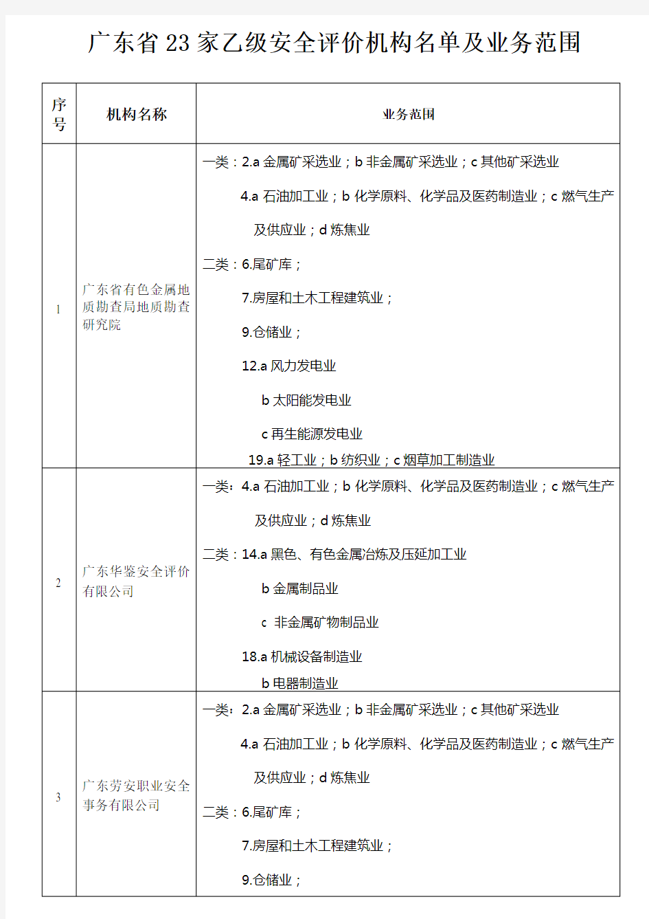 广东省23家乙级安全评价机构名单及业务范围