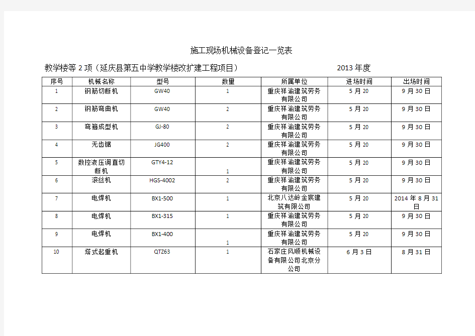 施工现场机械设备登记一览表