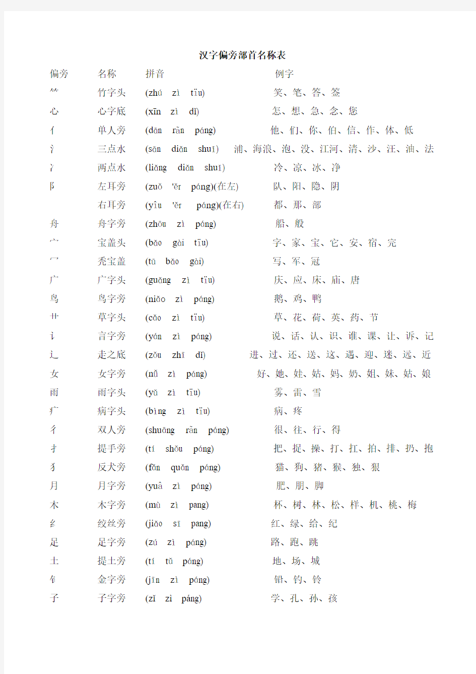 沪教版一年级上册偏旁部首名称表