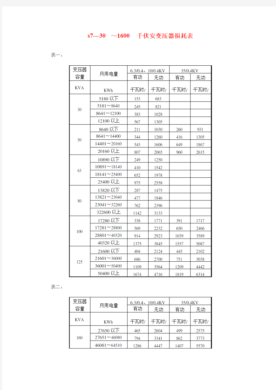 S7、S9、S11变压器损耗表