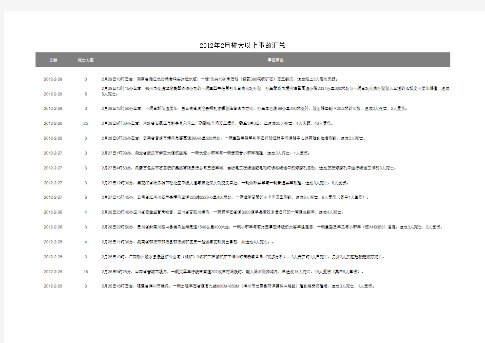 全国2012年2月较大以上事故汇总