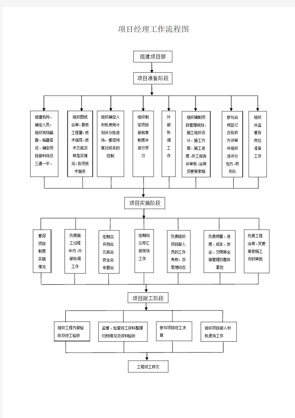 项目经理部各岗位工作流程图.doc