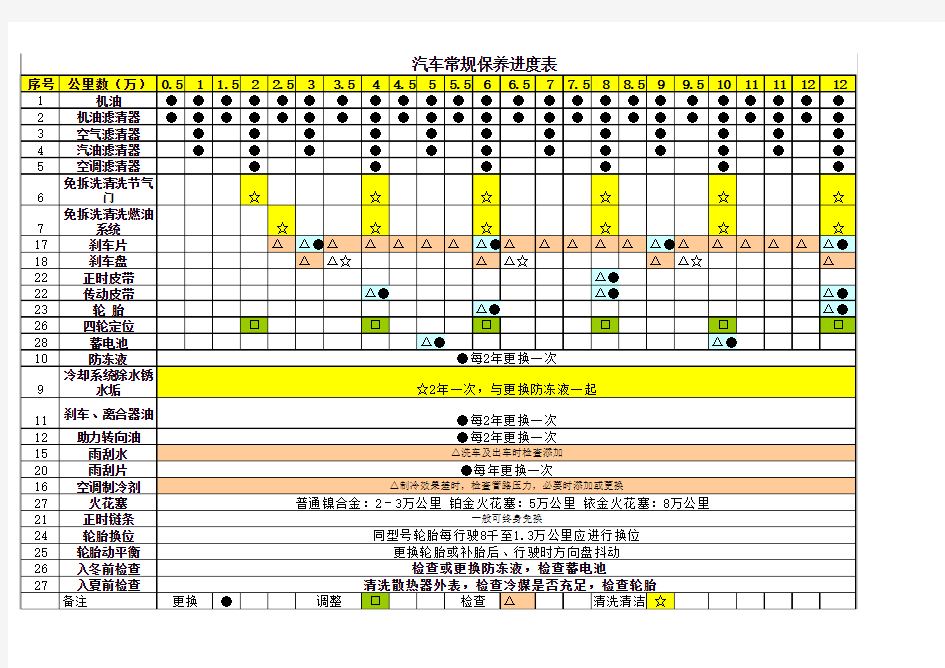 车辆常规保养项目进度表