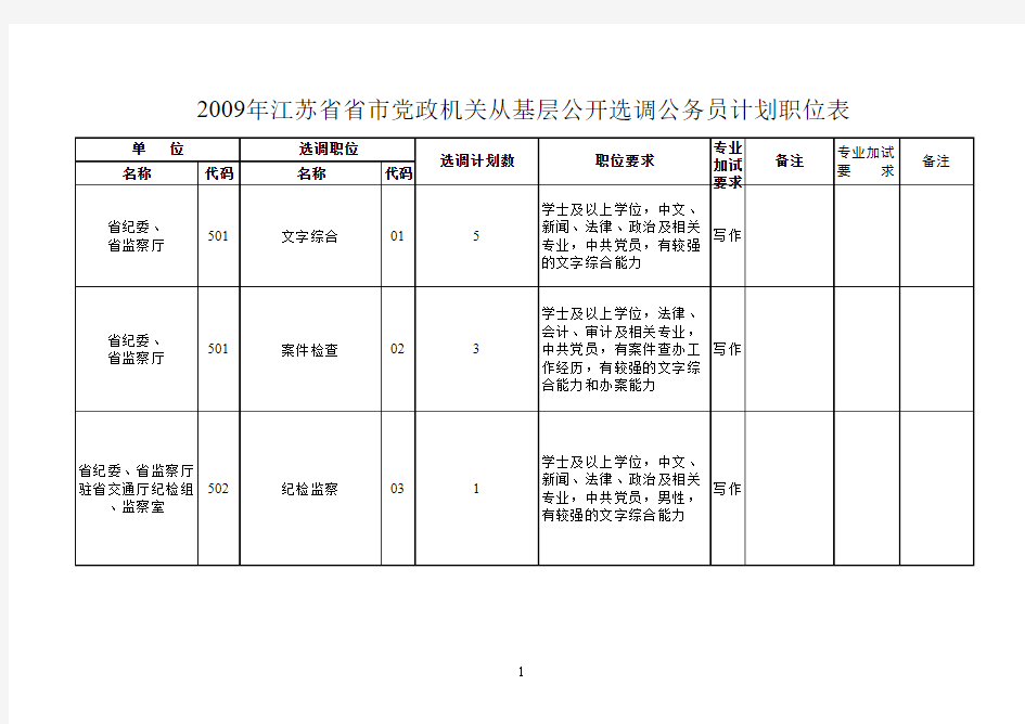 2009-2011年江苏省省市党政机关从基层公开选调公务员计划职位表对比