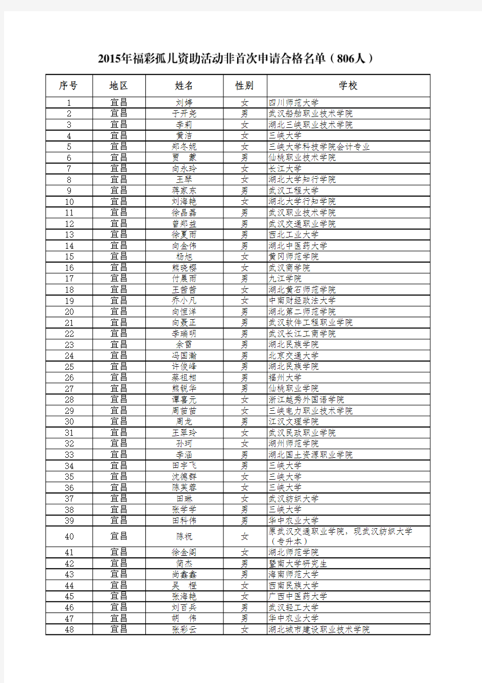 合格名单(非首次806人)