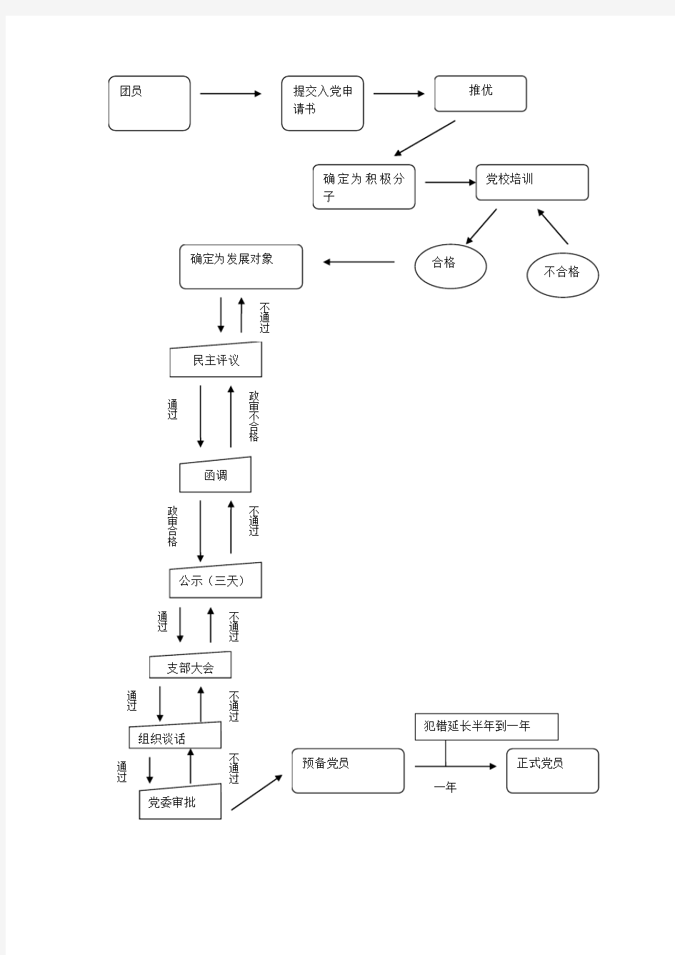 入党程序及发展对象所需要准备的材料