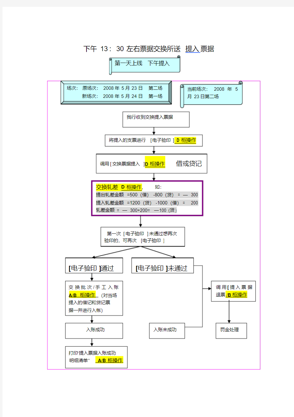 同城票据交换操作流程(20200524210249)