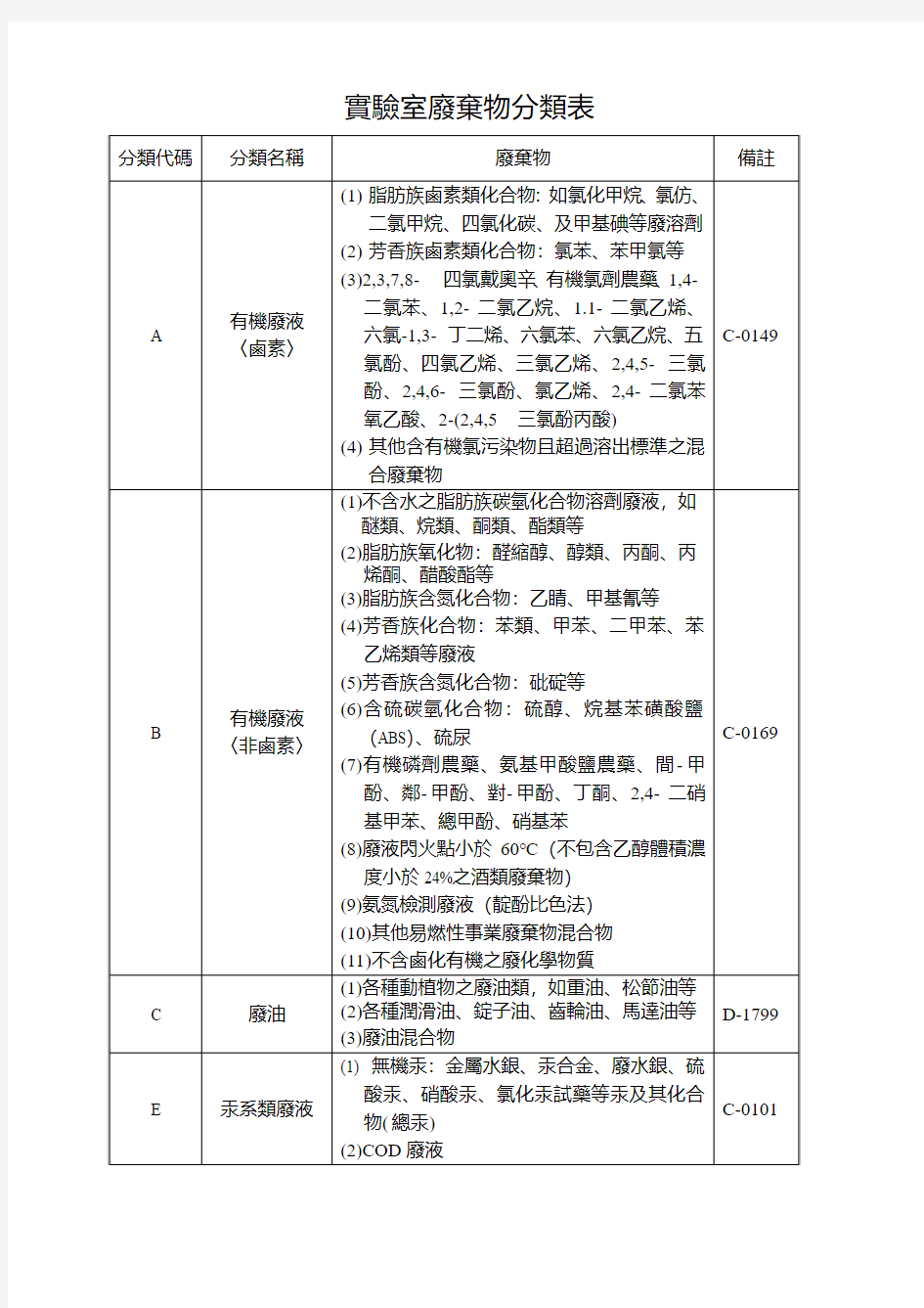 试验室废液分类表