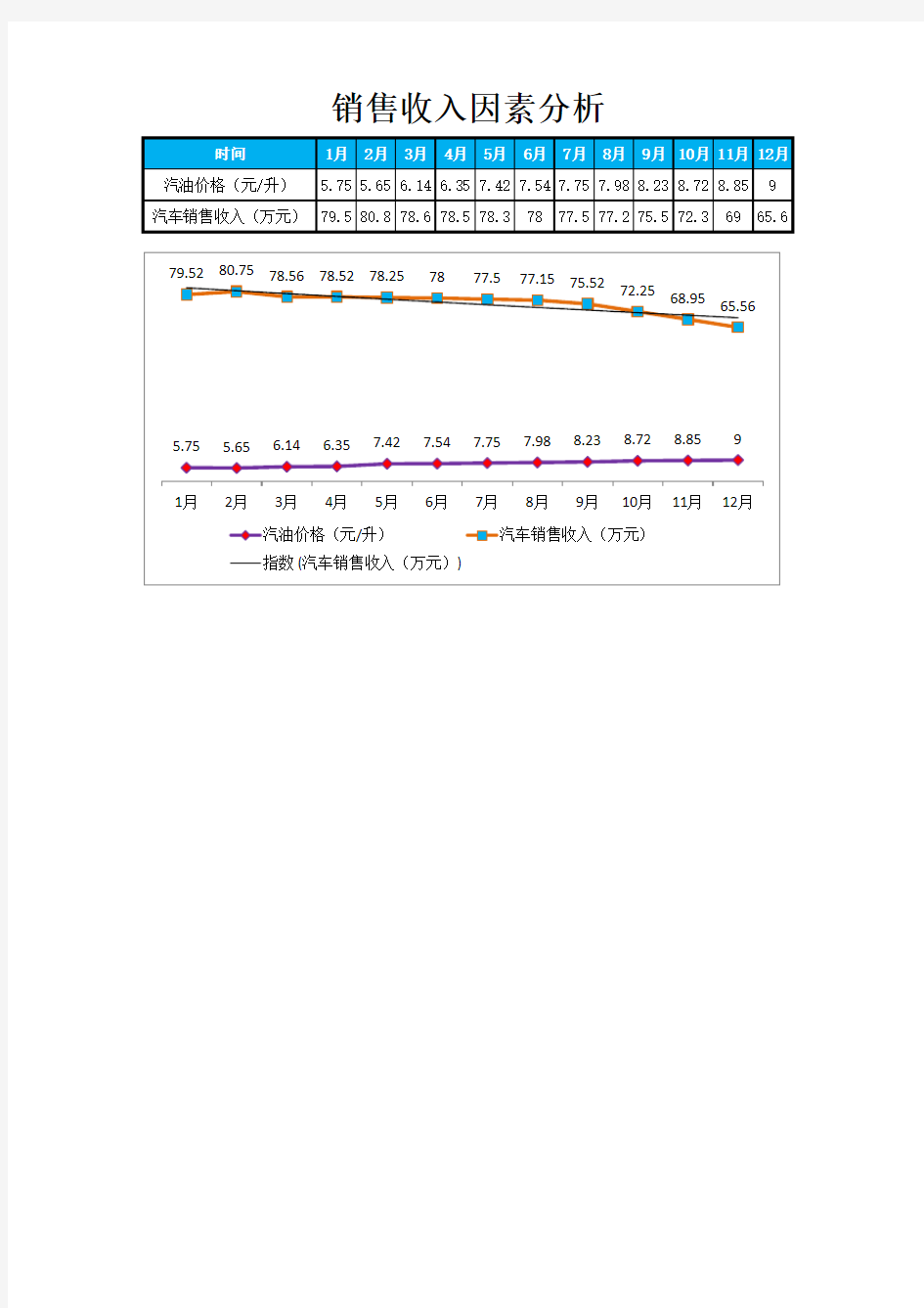 影响销售收入的因素分析