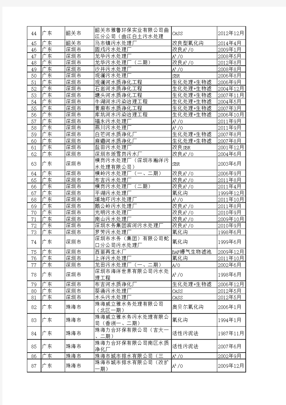 广东污水厂名单(可编辑EXCEL)