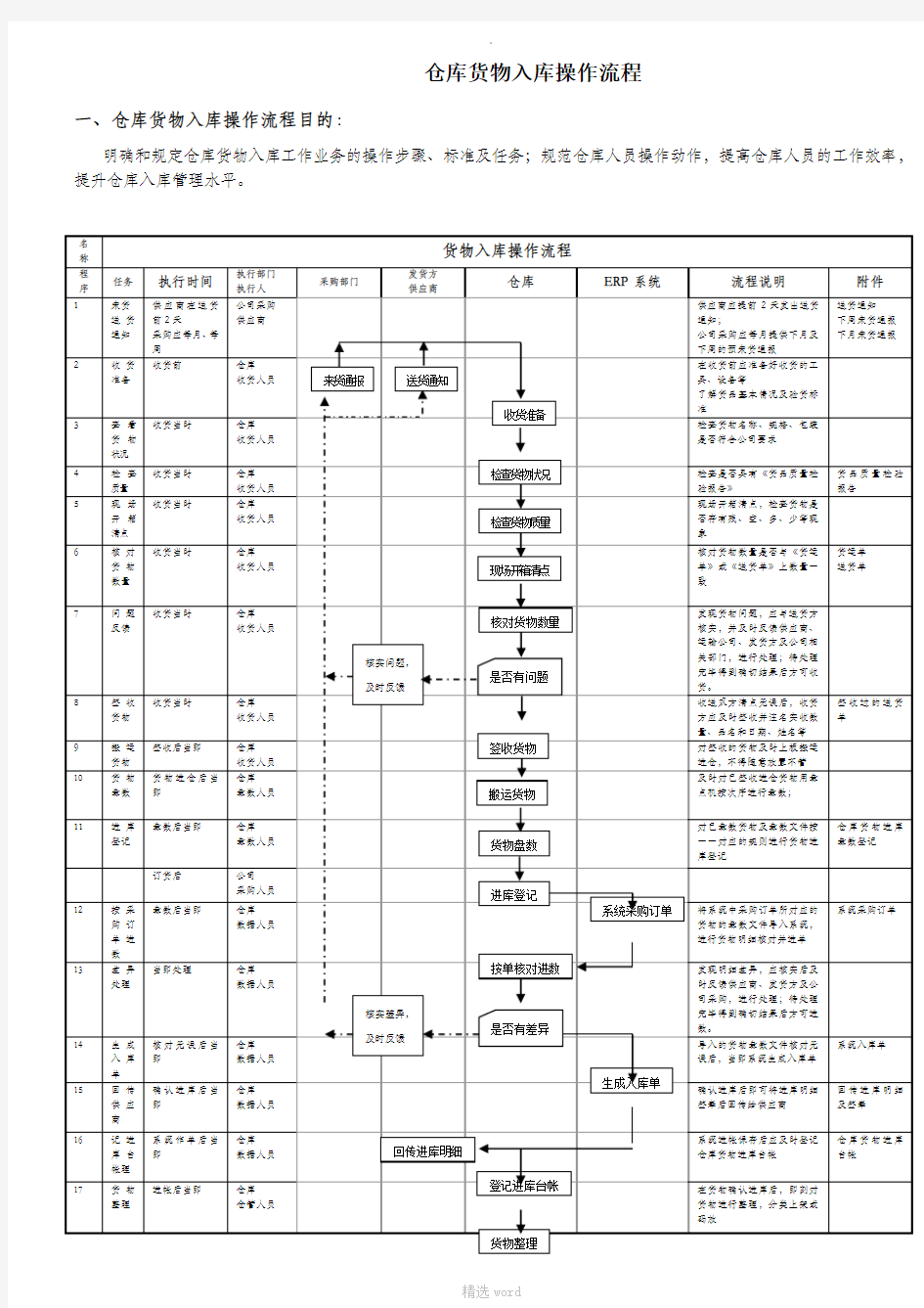 仓库货物入库操作流程