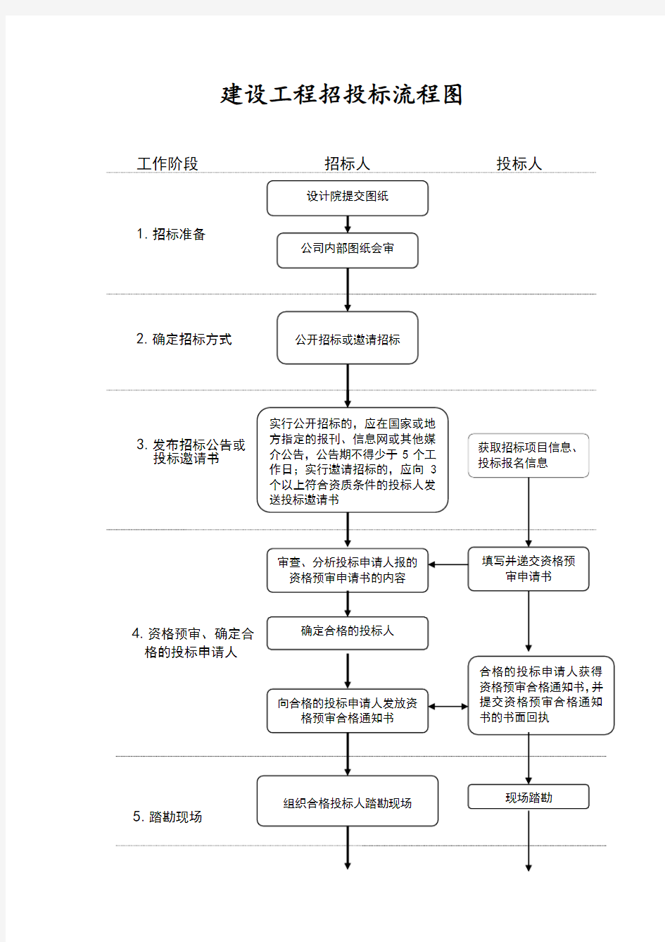 建设工程招投标流程图含时间节点