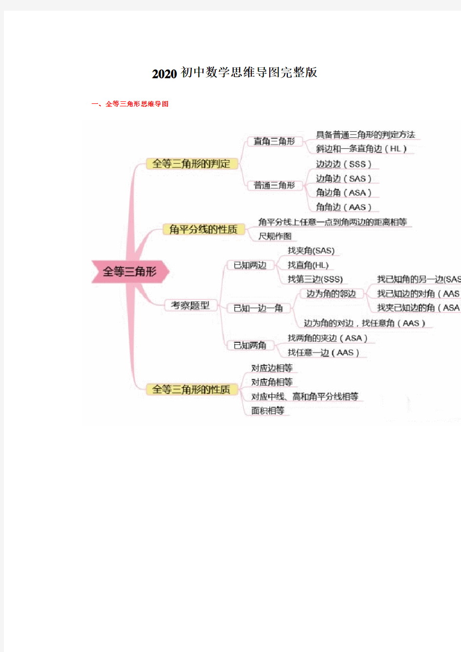 2020初中数学思维导图完整版