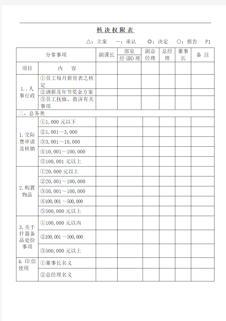 核决权限表