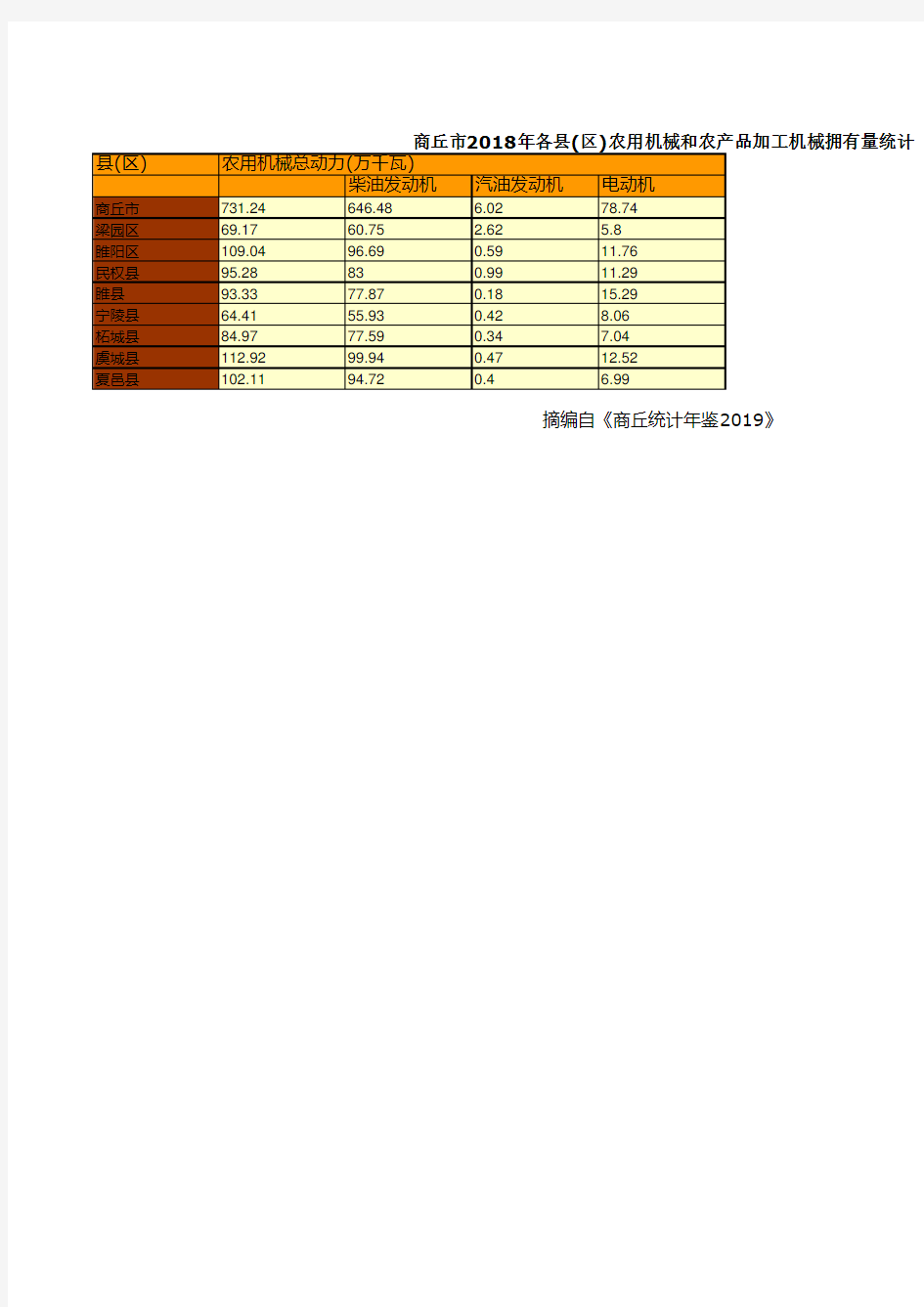 商丘市2018年梁园睢阳示范民权睢县宁陵柘城虞城夏邑永城各县市区农用机械和农产品加工机械拥有量统计