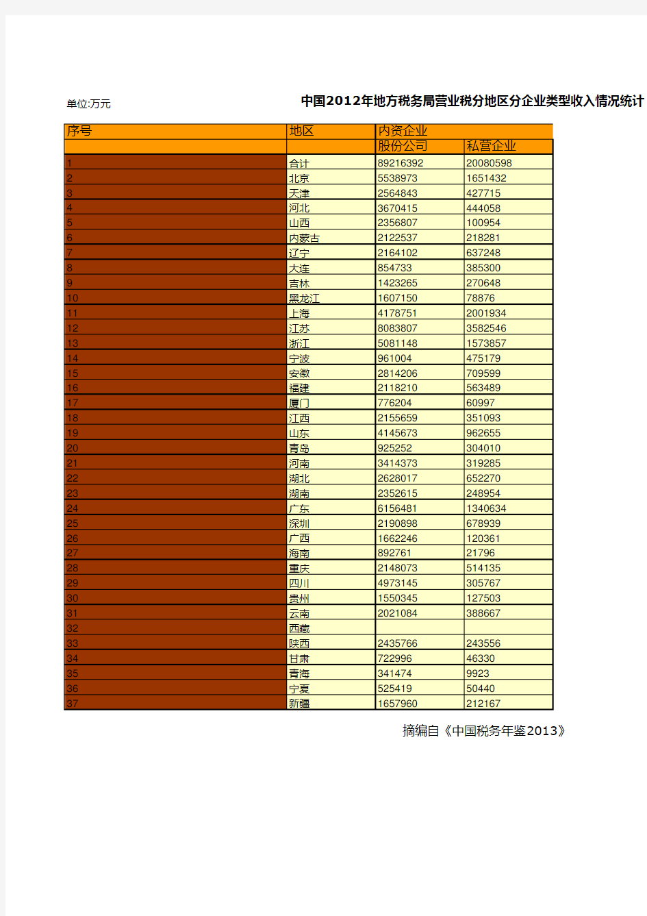 中国税务年鉴2013数据：中国2012年地方税务局营业税分地区分企业类型收入情况统计(二)