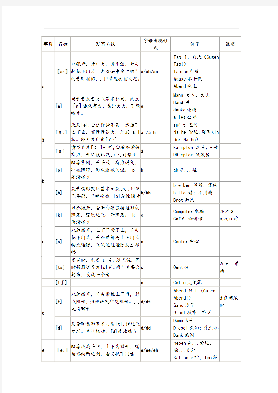 德语基础——德语字母音标发音表