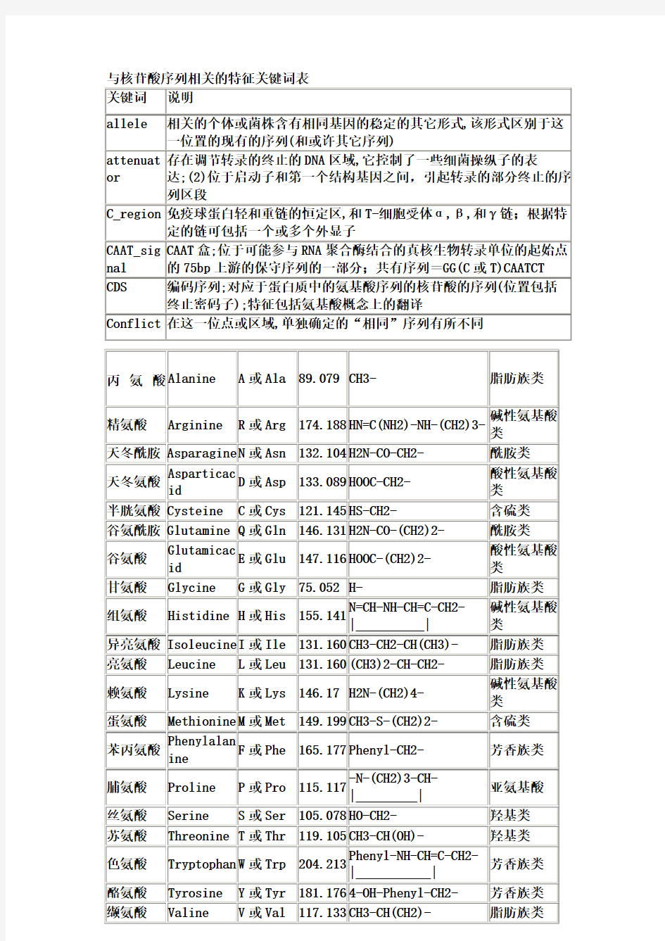 氨基酸密码子对照表