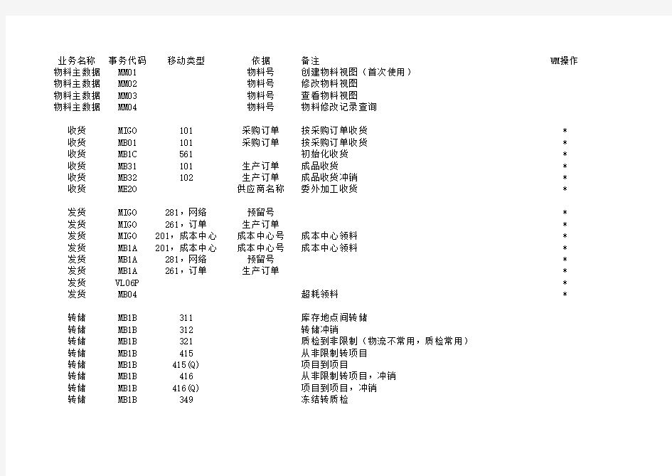 SAP MM物流常用事务代码及操作说明