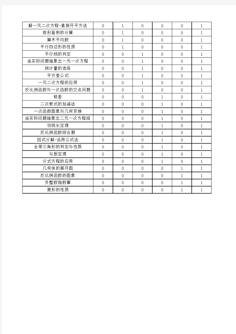 2015~2019年深圳市中考数学真题考点分析