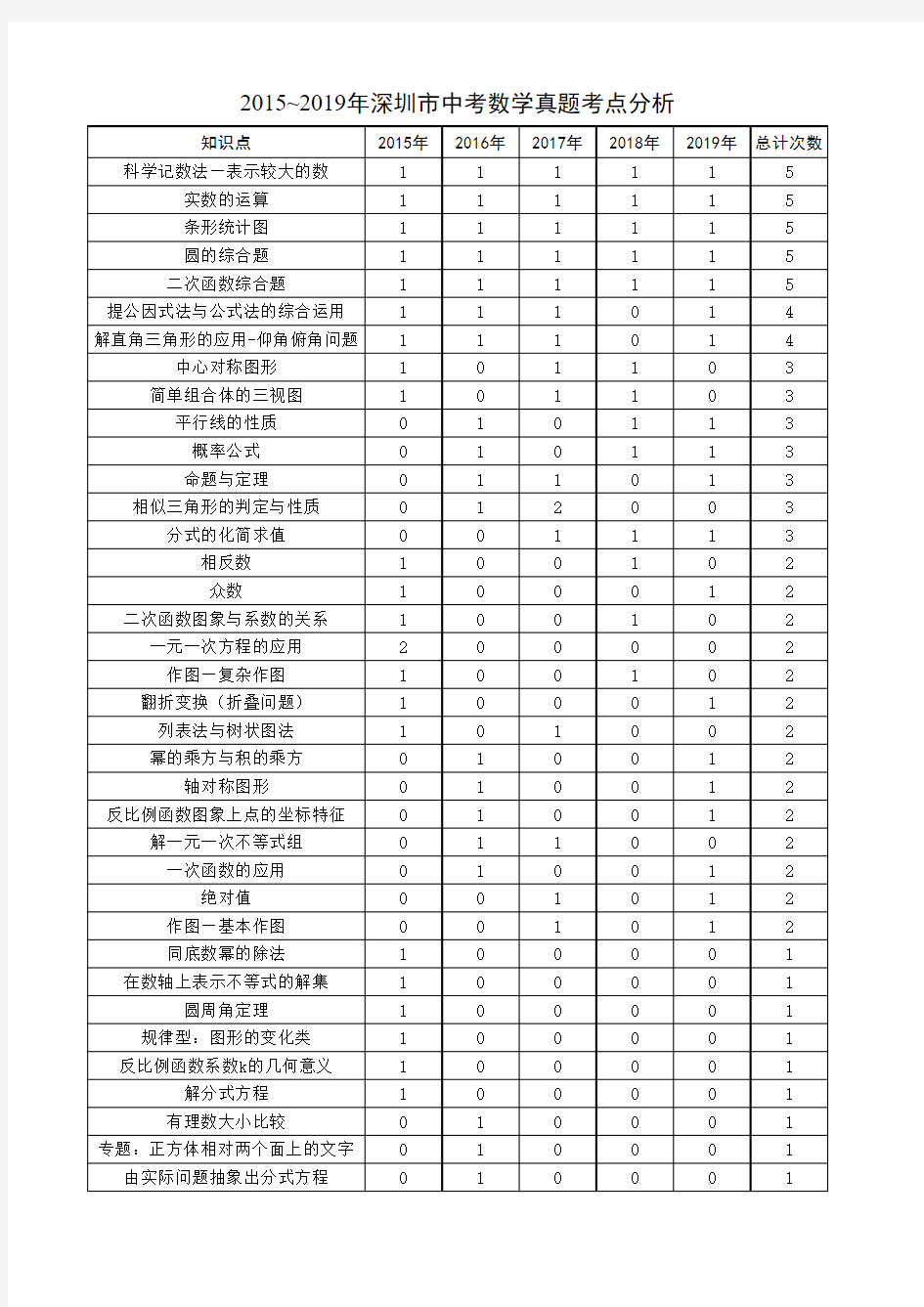 2015~2019年深圳市中考数学真题考点分析