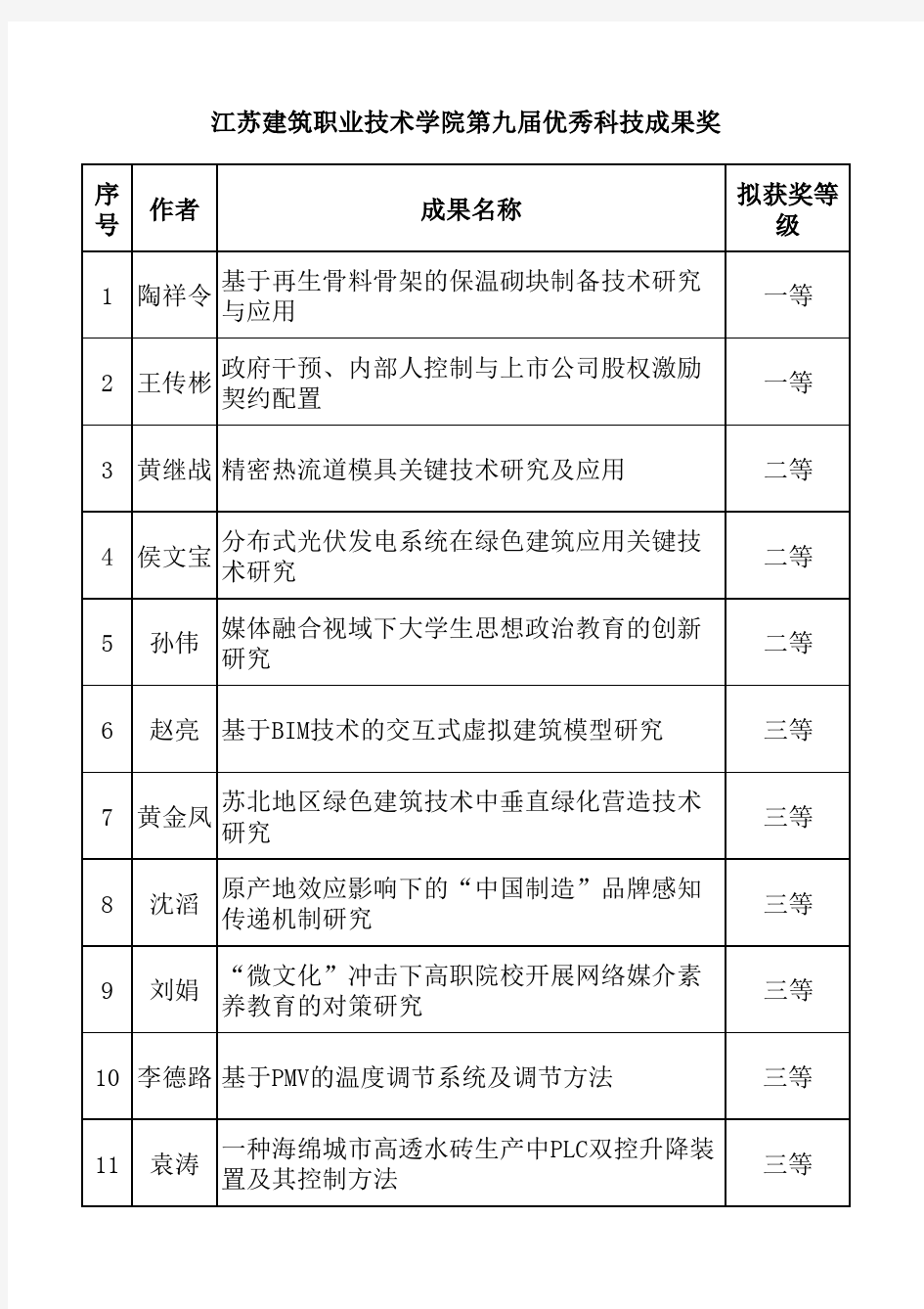 江苏建筑职业技术学院第九届优秀科技成果奖