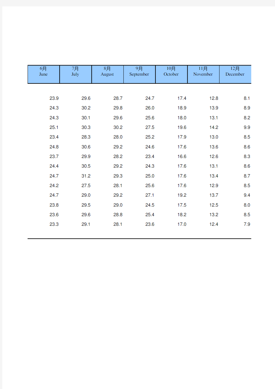 湖南统计年鉴2018全省社会经济发展指标：主要城市平均气温(2017年)