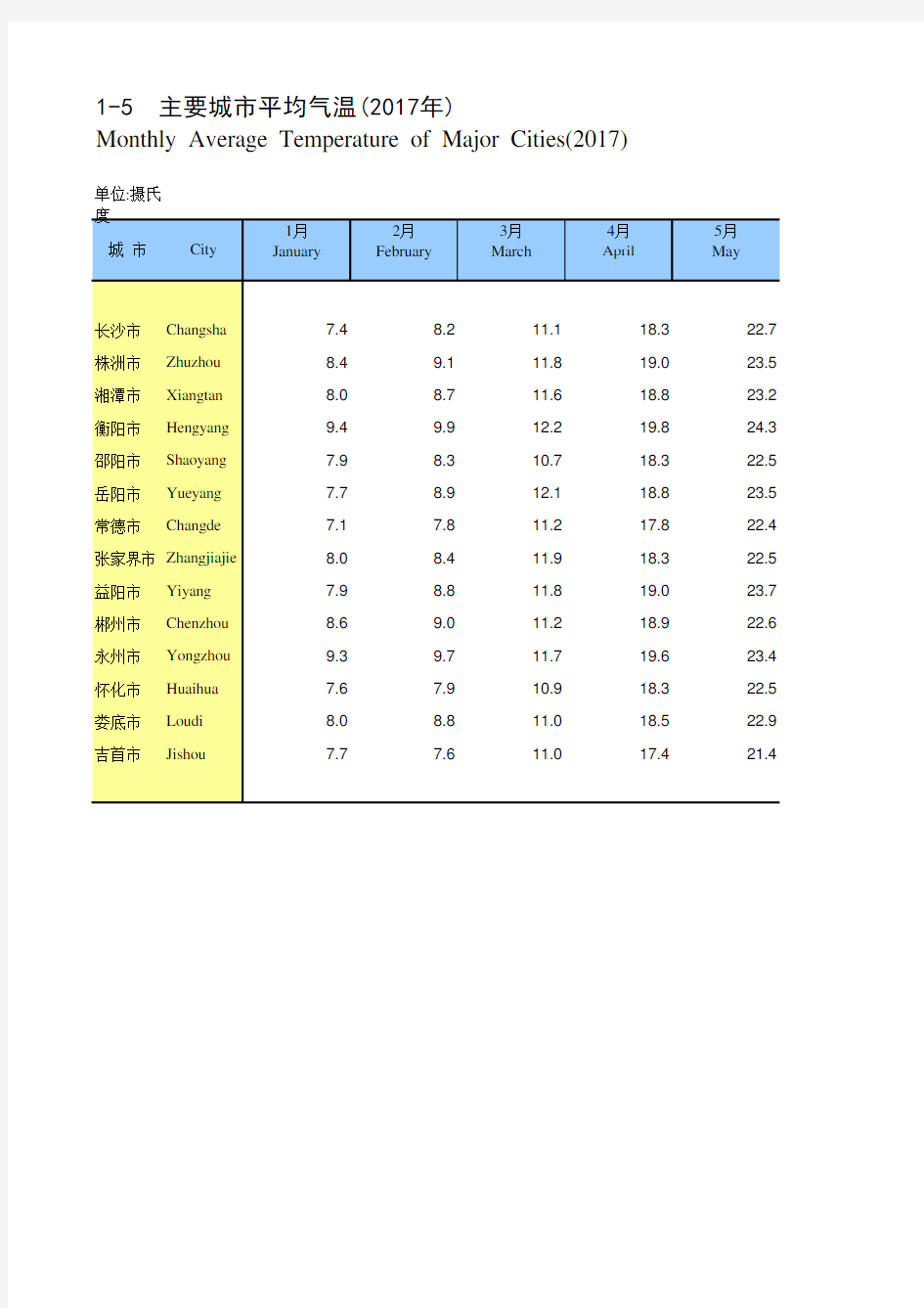 湖南统计年鉴2018全省社会经济发展指标：主要城市平均气温(2017年)