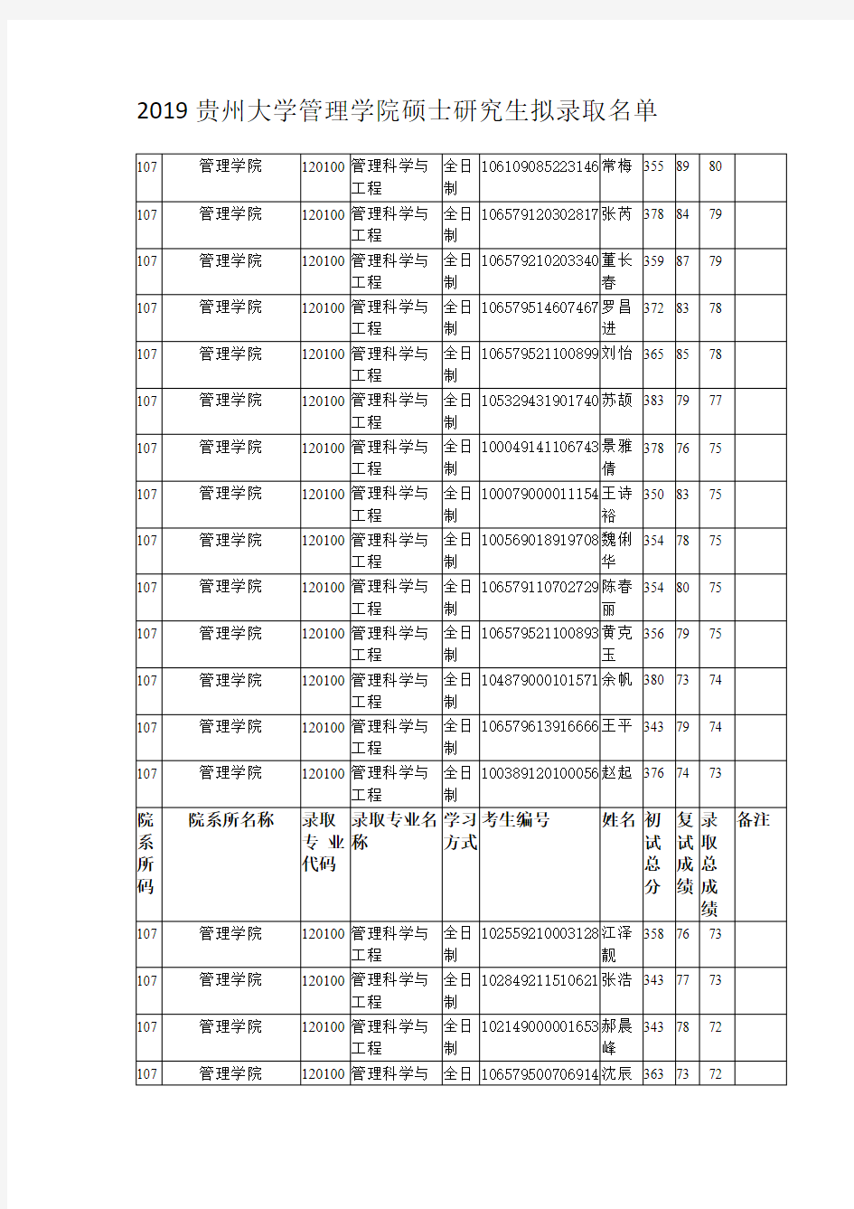 2019贵州大学管理学院硕士研究生拟录取名单